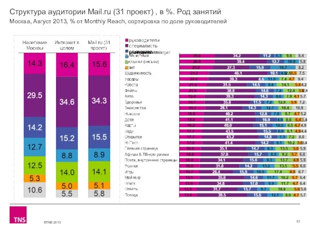 Структура аудитории Mail.ru (31 проект) , в %. Род занятий Москва, Август