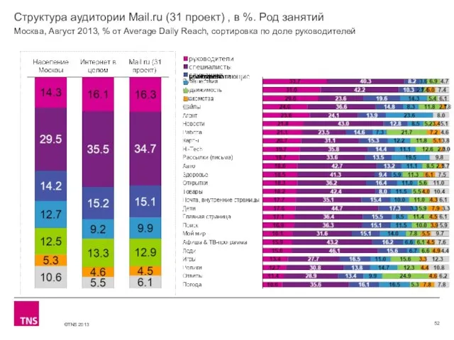 Структура аудитории Mail.ru (31 проект) , в %. Род занятий Москва, Август