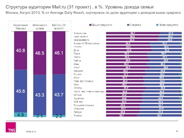 Структура аудитории Mail.ru (31 проект) , в %. Уровень дохода семьи Москва,