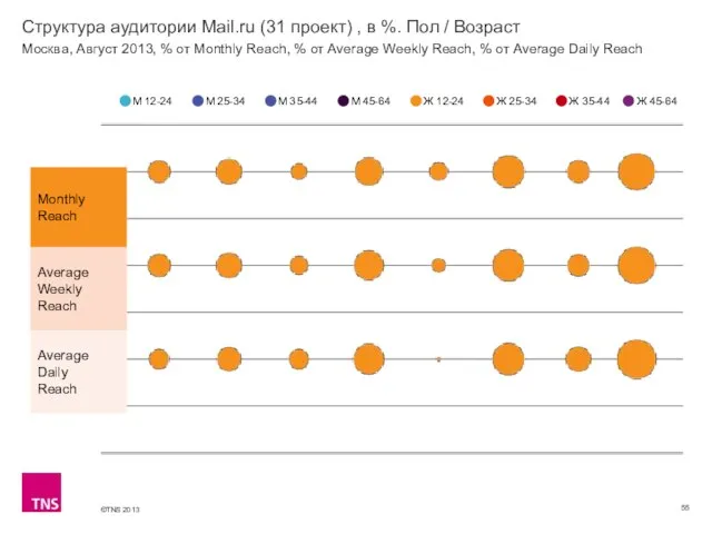 Структура аудитории Mail.ru (31 проект) , в %. Пол / Возраст М