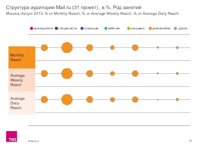 Структура аудитории Mail.ru (31 проект) , в %. Род занятий руководители специалисты