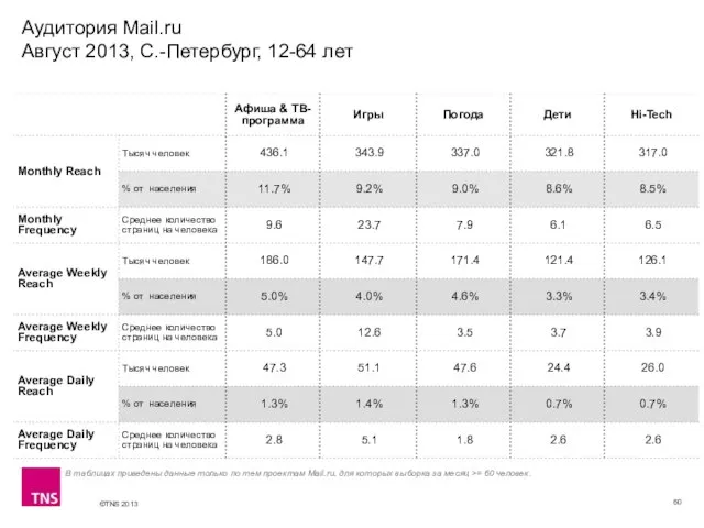 Аудитория Mail.ru Август 2013, С.-Петербург, 12-64 лет В таблицах приведены данные только