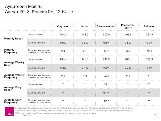 Аудитория Mail.ru Август 2013, Россия 0+, 12-64 лет В таблицах приведены данные