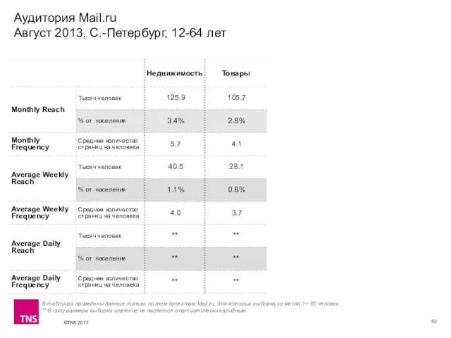 Аудитория Mail.ru Август 2013, С.-Петербург, 12-64 лет В таблицах приведены данные только