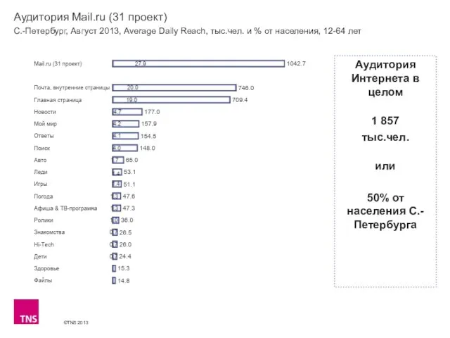 Аудитория Mail.ru (31 проект) С.-Петербург, Август 2013, Average Daily Reach, тыс.чел. и