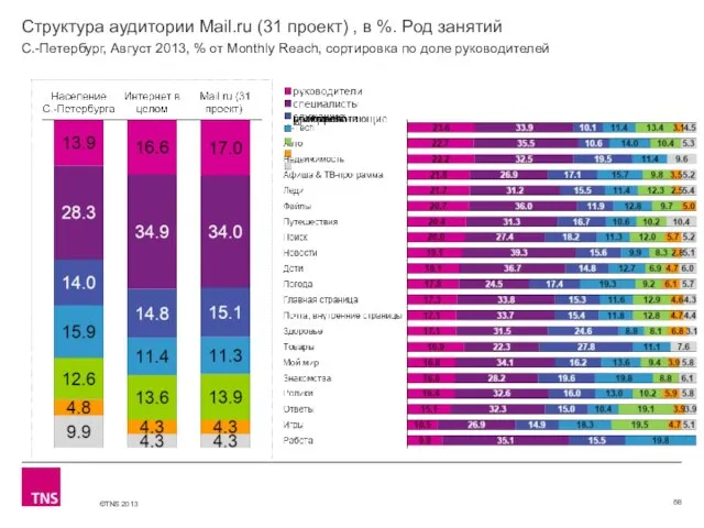 Структура аудитории Mail.ru (31 проект) , в %. Род занятий С.-Петербург, Август