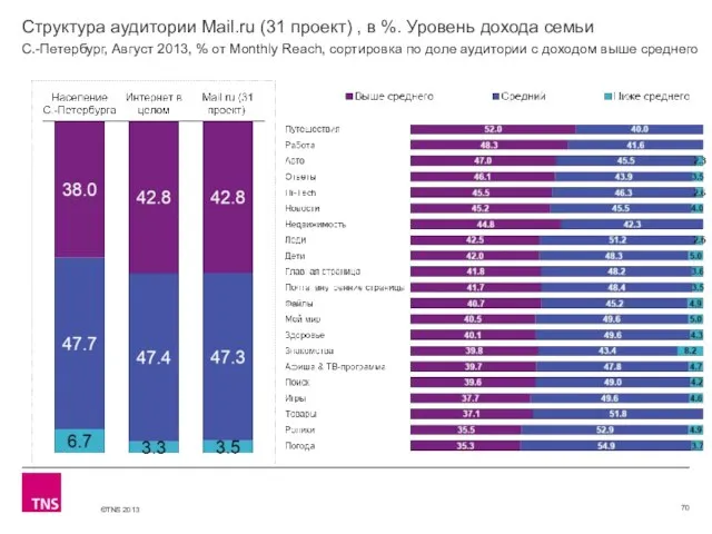 Структура аудитории Mail.ru (31 проект) , в %. Уровень дохода семьи С.-Петербург,