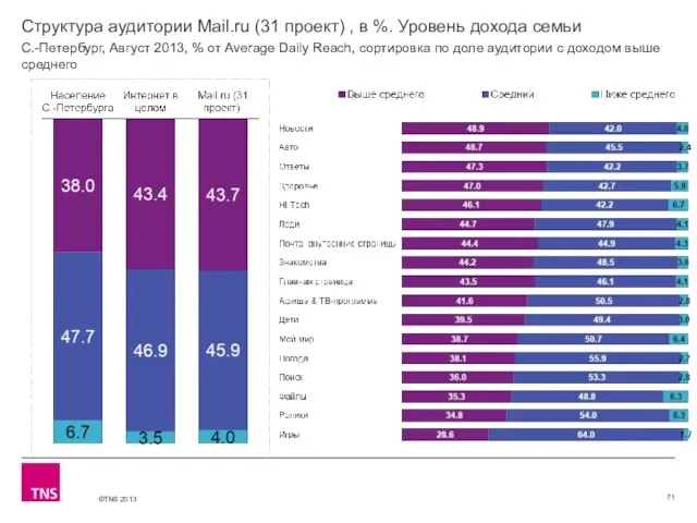 Структура аудитории Mail.ru (31 проект) , в %. Уровень дохода семьи С.-Петербург,
