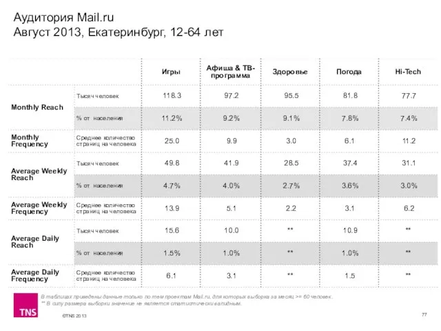 Аудитория Mail.ru Август 2013, Екатеринбург, 12-64 лет В таблицах приведены данные только