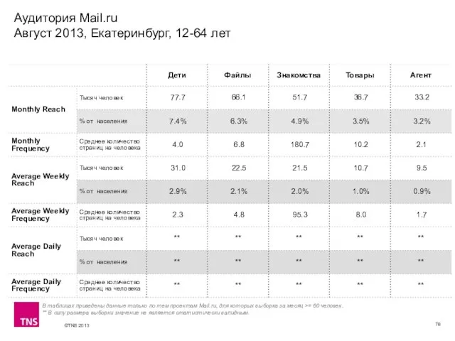 Аудитория Mail.ru Август 2013, Екатеринбург, 12-64 лет В таблицах приведены данные только