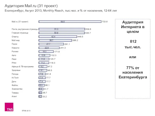 Аудитория Mail.ru (31 проект) Екатеринбург, Август 2013, Monthly Reach, тыс.чел. и %