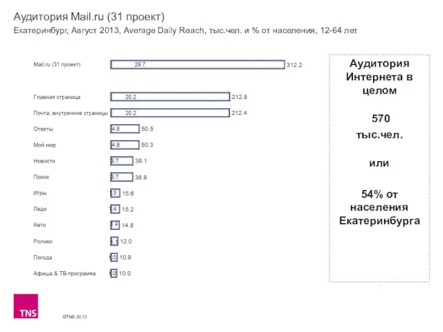 Аудитория Mail.ru (31 проект) Екатеринбург, Август 2013, Average Daily Reach, тыс.чел. и