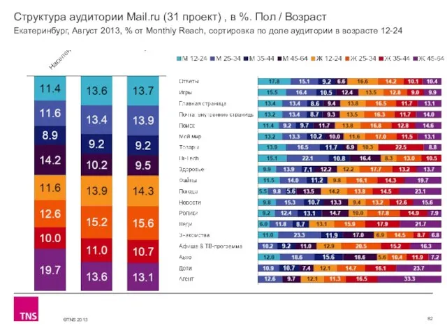 Структура аудитории Mail.ru (31 проект) , в %. Пол / Возраст Екатеринбург,