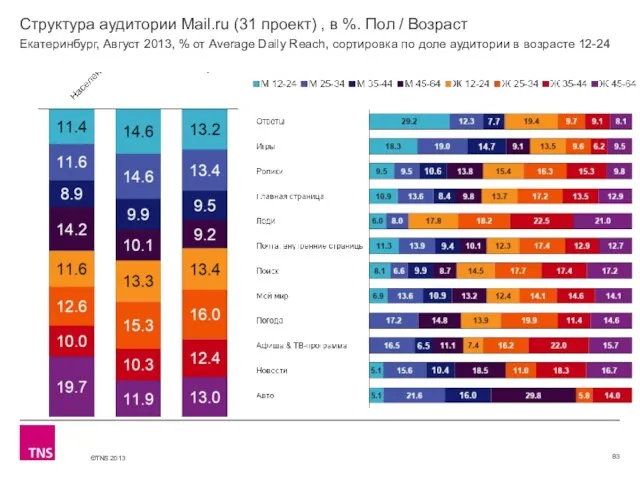 Структура аудитории Mail.ru (31 проект) , в %. Пол / Возраст Екатеринбург,