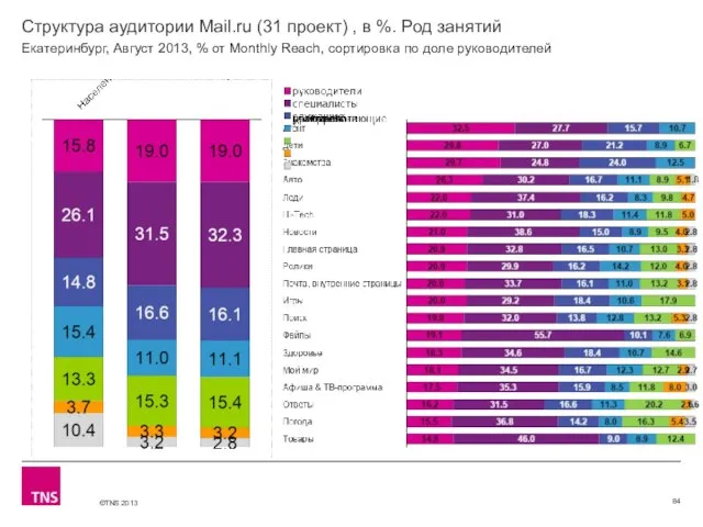 Структура аудитории Mail.ru (31 проект) , в %. Род занятий Екатеринбург, Август