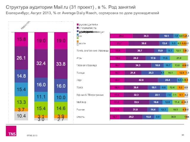 Структура аудитории Mail.ru (31 проект) , в %. Род занятий Екатеринбург, Август