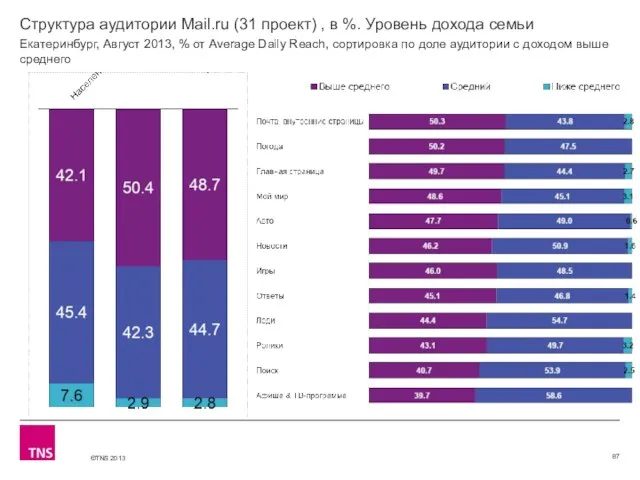 Структура аудитории Mail.ru (31 проект) , в %. Уровень дохода семьи Екатеринбург,