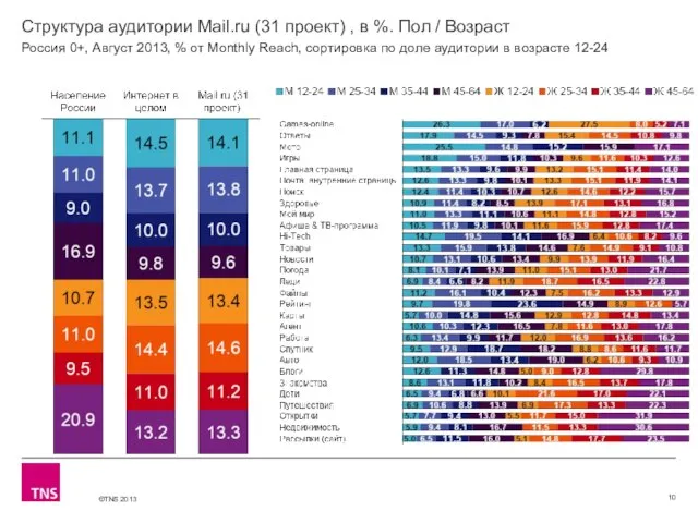 Структура аудитории Mail.ru (31 проект) , в %. Пол / Возраст Россия