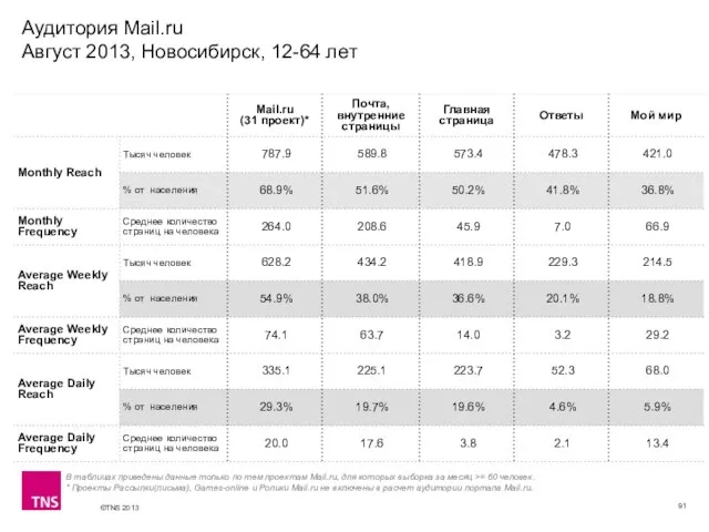 Аудитория Mail.ru Август 2013, Новосибирск, 12-64 лет В таблицах приведены данные только