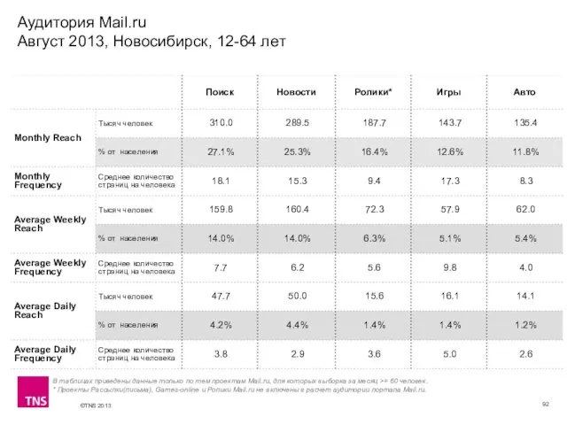 Аудитория Mail.ru Август 2013, Новосибирск, 12-64 лет В таблицах приведены данные только