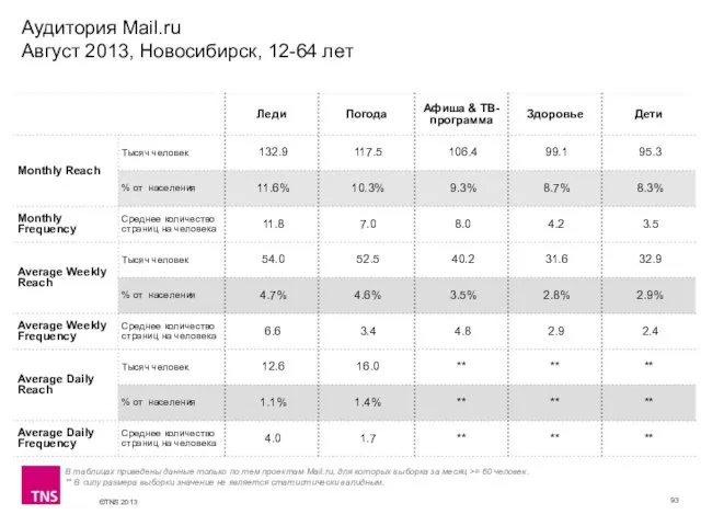 Аудитория Mail.ru Август 2013, Новосибирск, 12-64 лет В таблицах приведены данные только