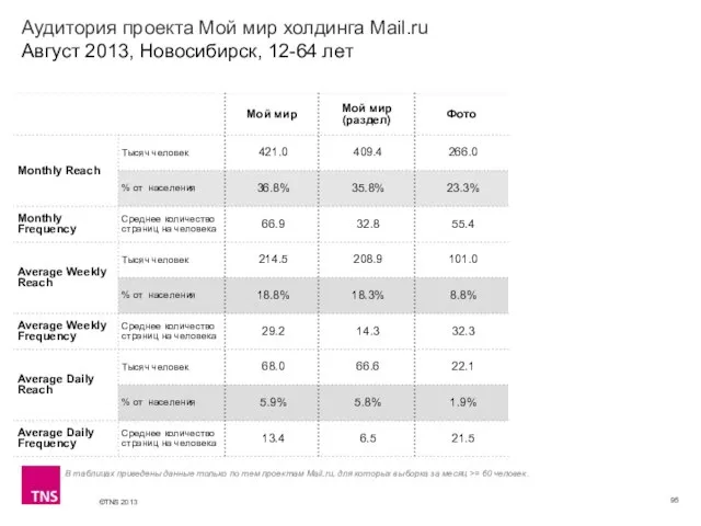Аудитория проекта Мой мир холдинга Mail.ru Август 2013, Новосибирск, 12-64 лет В
