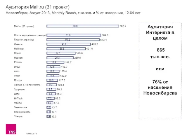 Аудитория Mail.ru (31 проект) Новосибирск, Август 2013, Monthly Reach, тыс.чел. и %