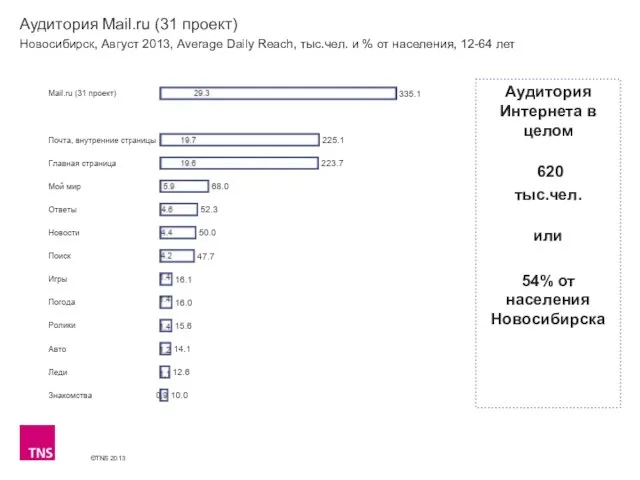 Аудитория Mail.ru (31 проект) Новосибирск, Август 2013, Average Daily Reach, тыс.чел. и