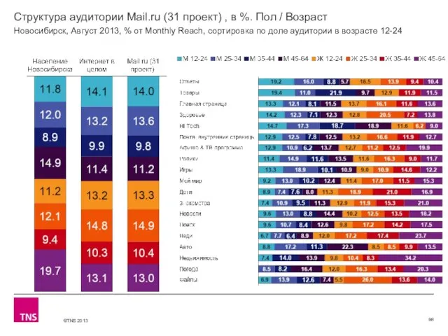 Структура аудитории Mail.ru (31 проект) , в %. Пол / Возраст Новосибирск,