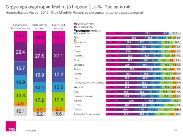 Структура аудитории Mail.ru (31 проект) , в %. Род занятий Новосибирск, Август