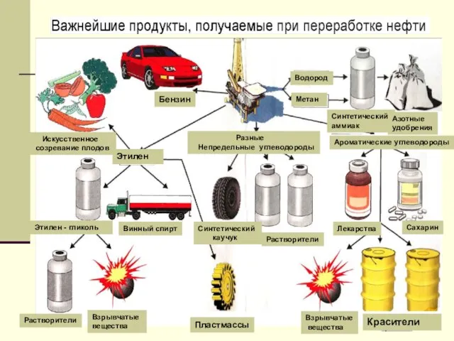 Растворители Взрывчатые вещества Пластмассы Взрывчатые вещества Красители Разные Непредельные углеводороды Водород Метан