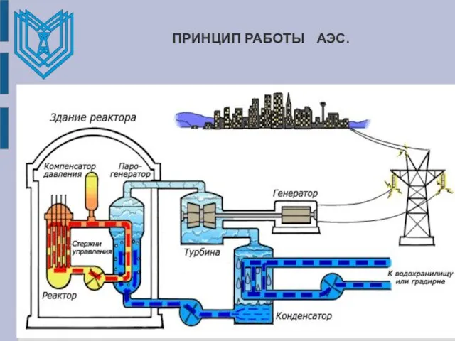 ПРИНЦИП РАБОТЫ АЭС.