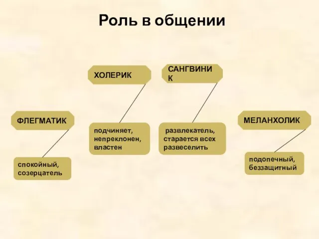 Роль в общении САНГВИНИК ХОЛЕРИК ФЛЕГМАТИК МЕЛАНХОЛИК развлекатель, старается всех развеселить подчиняет,