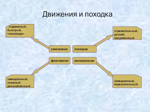 Движения и походка сангвиник холерик флегматик меланхолик стремительный, резкий, напряженный подвижный, быстрый,