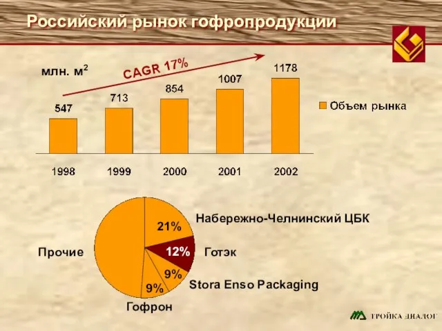 Российский рынок гофропродукции млн. м2 12% Готэк Гофрон Stora Enso Packaging Прочие