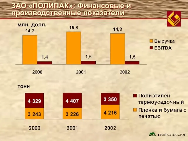 ЗАО «ПОЛИПАК»: Финансовые и производственные показатели млн. долл. тонн