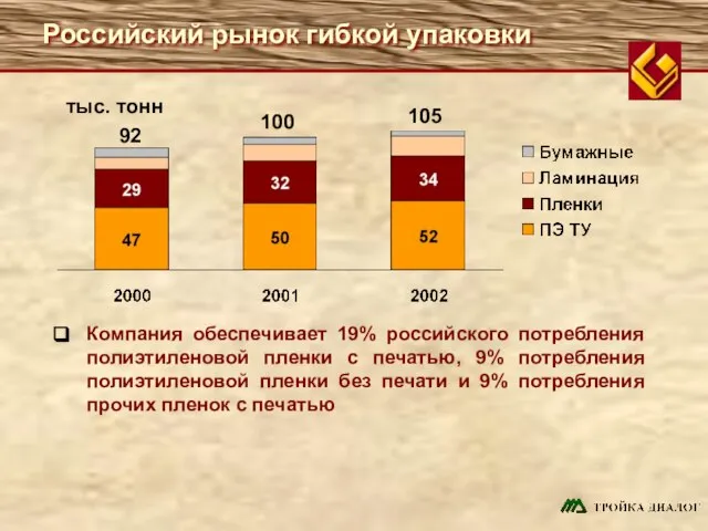 Российский рынок гибкой упаковки тыс. тонн Компания обеспечивает 19% российского потребления полиэтиленовой