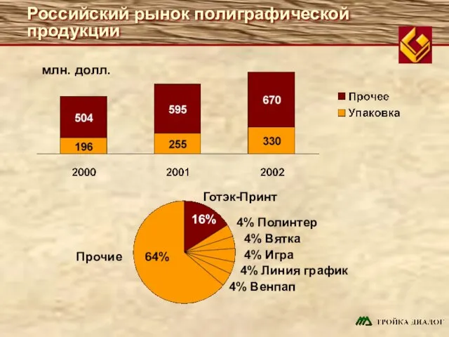 Российский рынок полиграфической продукции млн. долл. 16% Готэк-Принт Прочие 4% Полинтер 64%