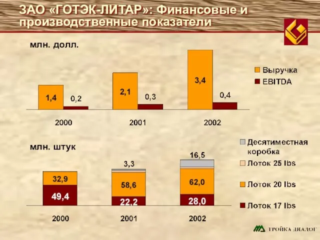 ЗАО «ГОТЭК-ЛИТАР»: Финансовые и производственные показатели млн. долл. млн. штук