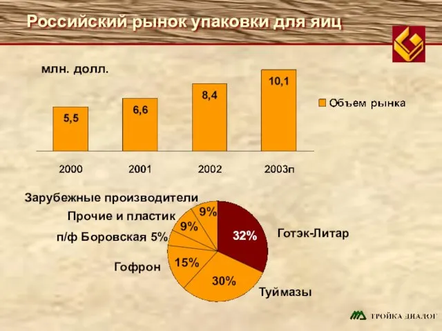 Российский рынок упаковки для яиц млн. долл. 32% Готэк-Литар Туймазы Прочие и