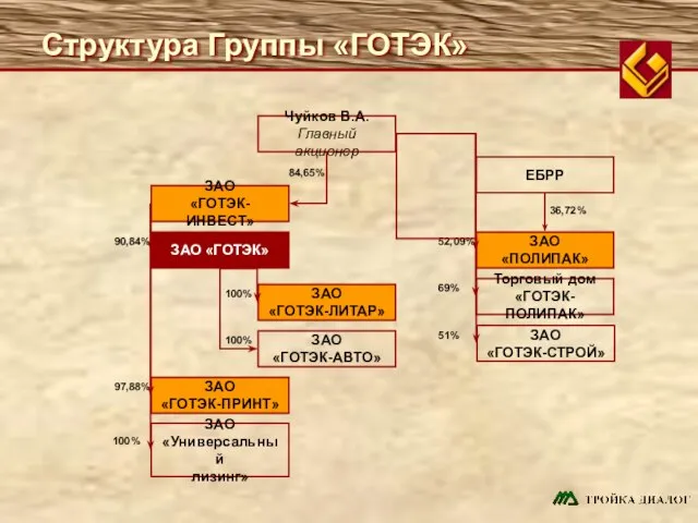 Структура Группы «ГОТЭК» 90,84% 97,88% 100% 100% 100% 84,65% 51% 69% 52,09%