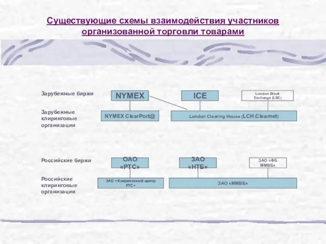 Существующие схемы взаимодействия участников организованной торговли товарами London Stock Exchange (LSE) London