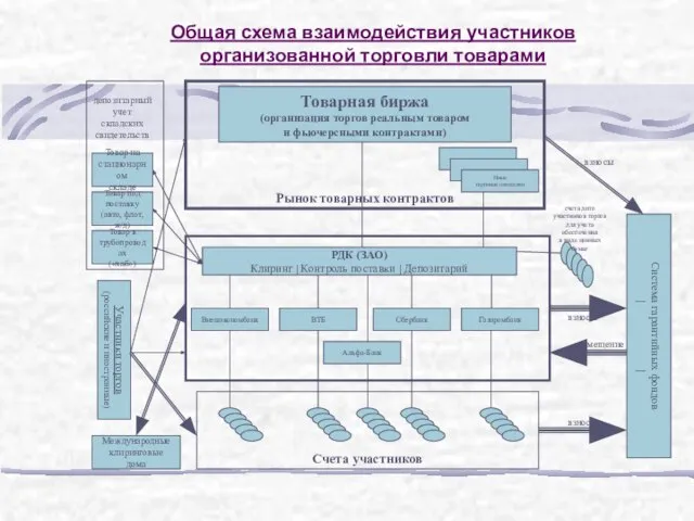 Общая схема взаимодействия участников организованной торговли товарами