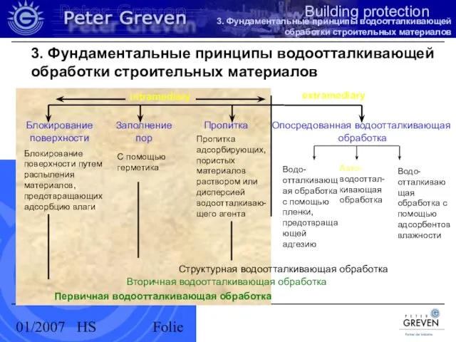 01/2007 HS Folie Блокирование поверхности Блокирование поверхности путем распыления материалов, предотвращающих адсорбцию