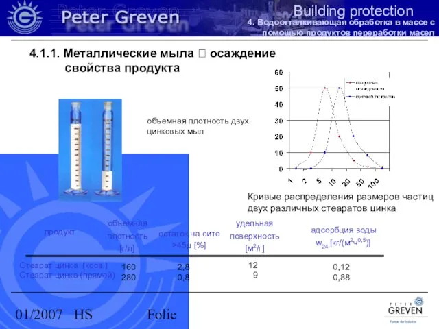 01/2007 HS Folie объемная плотность двух цинковых мыл Стеарат цинка (косв.) Стеарат