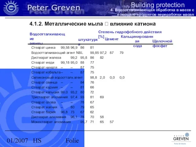 01/2007 HS Folie Стеарат цинка 99,58 96,9 86 81 Водоотталкивающий агент NBL