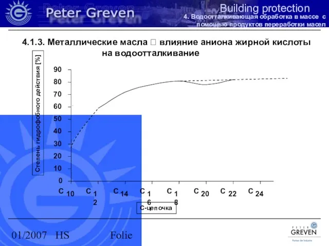 01/2007 HS Folie 4.1.3. Металлические масла ? влияние аниона жирной кислоты на