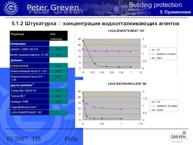 01/2007 HS Folie 5.1.2 Штукатурка ? концентрация водоотталкивающих агентов 5. Применение