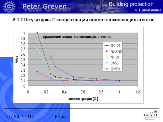 01/2007 HS Folie 5.1.2 Штукатурка ? концентрация водоотталкивающих агентов 5. Применение