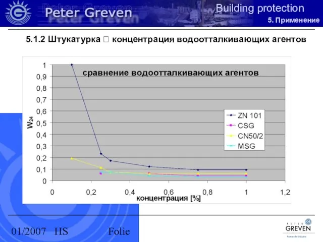 01/2007 HS Folie 5.1.2 Штукатурка ? концентрация водоотталкивающих агентов 5. Применение